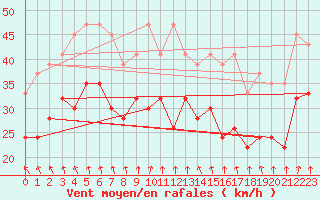 Courbe de la force du vent pour Fair Isle