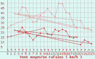 Courbe de la force du vent pour Lons-le-Saunier (39)