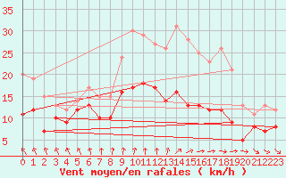 Courbe de la force du vent pour Poitiers (86)