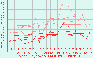Courbe de la force du vent pour Poitiers (86)