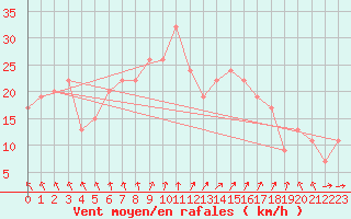 Courbe de la force du vent pour Leeming