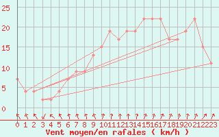 Courbe de la force du vent pour Leconfield