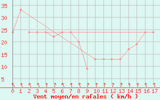 Courbe de la force du vent pour Normanton