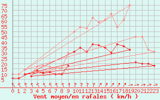 Courbe de la force du vent pour Poitiers (86)