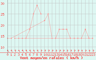 Courbe de la force du vent pour Salla kk