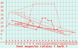 Courbe de la force du vent pour Valke-Maarja