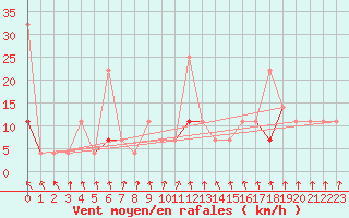Courbe de la force du vent pour Harstad