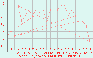 Courbe de la force du vent pour Rauma Kylmapihlaja