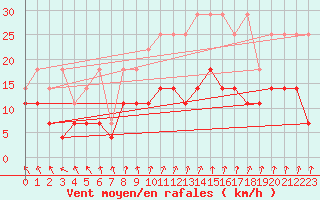 Courbe de la force du vent pour Melle (Be)