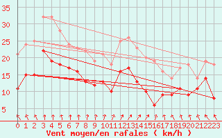 Courbe de la force du vent pour Lille (59)
