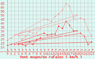 Courbe de la force du vent pour Poitiers (86)