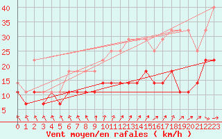 Courbe de la force du vent pour Ernage (Be)