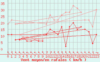 Courbe de la force du vent pour Le Touquet (62)
