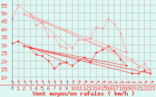 Courbe de la force du vent pour Lille (59)
