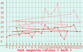 Courbe de la force du vent pour Troyes (10)