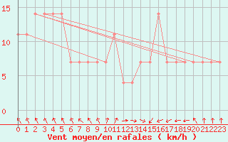 Courbe de la force du vent pour Pakri