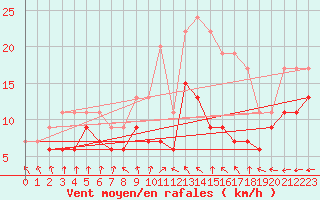 Courbe de la force du vent pour Chlons-en-Champagne (51)
