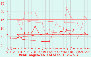 Courbe de la force du vent pour Mende - Chabrits (48)