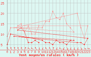 Courbe de la force du vent pour Stuttgart / Schnarrenberg