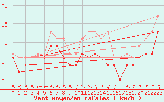 Courbe de la force du vent pour Ile Rousse (2B)