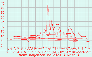 Courbe de la force du vent pour Hawarden