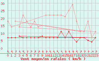 Courbe de la force du vent pour Villanueva de Crdoba