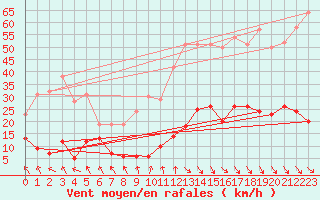 Courbe de la force du vent pour Col Agnel - Nivose (05)