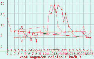 Courbe de la force du vent pour Leeming