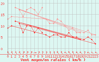 Courbe de la force du vent pour Harburg