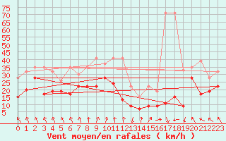 Courbe de la force du vent pour Guetsch