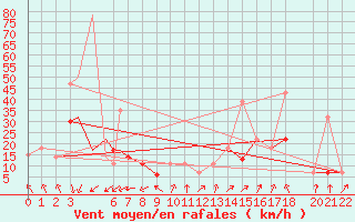 Courbe de la force du vent pour Ouargla