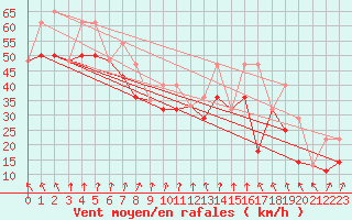 Courbe de la force du vent pour Bonilla Island