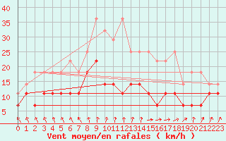 Courbe de la force du vent pour Melle (Be)