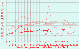 Courbe de la force du vent pour Cap Ferret (33)