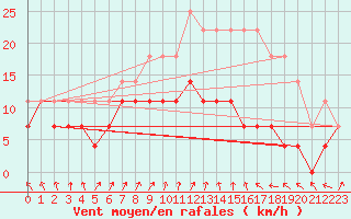 Courbe de la force du vent pour Tres Marias
