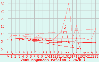 Courbe de la force du vent pour Biarritz (64)