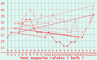 Courbe de la force du vent pour Fichtelberg