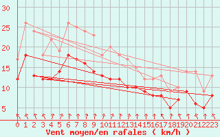 Courbe de la force du vent pour Brest (29)