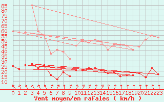 Courbe de la force du vent pour Arbent (01)