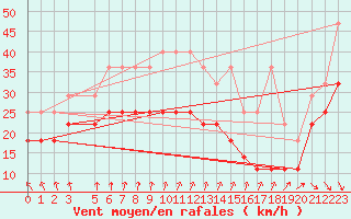 Courbe de la force du vent pour Helgoland