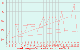 Courbe de la force du vent pour Mullingar