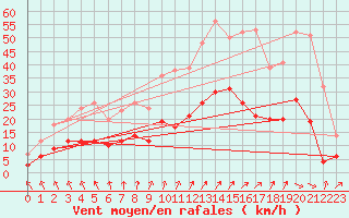 Courbe de la force du vent pour Le Val-d