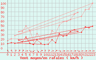 Courbe de la force du vent pour Biarritz (64)