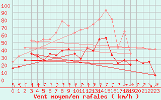 Courbe de la force du vent pour Lyon - Bron (69)