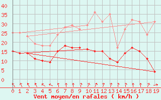 Courbe de la force du vent pour Goettingen