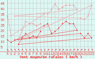 Courbe de la force du vent pour Roissy (95)