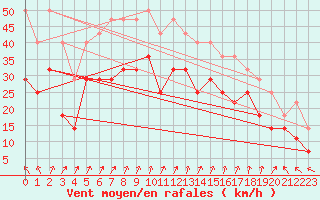 Courbe de la force du vent pour Nordkoster