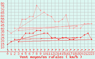 Courbe de la force du vent pour Naven