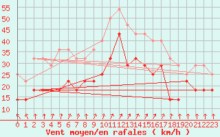 Courbe de la force du vent pour Kuopio Ritoniemi