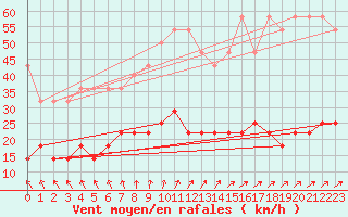 Courbe de la force du vent pour Schleswig